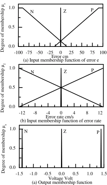 Figure 5. The universes of discourses of error, error rate consist of NB, NS, Zero (Z), PS and PB as shown in and input voltage are from -1 to 1 rad, -2.5 to 2.5 cm/s 