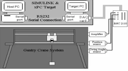 Table 3 PID controller parameters Controller Parameters 