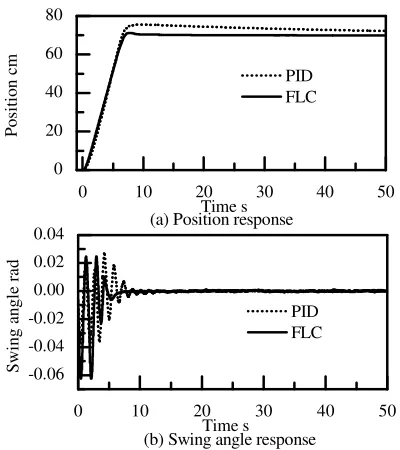 Figure 7: Experimental responses to a 70 rad step input  