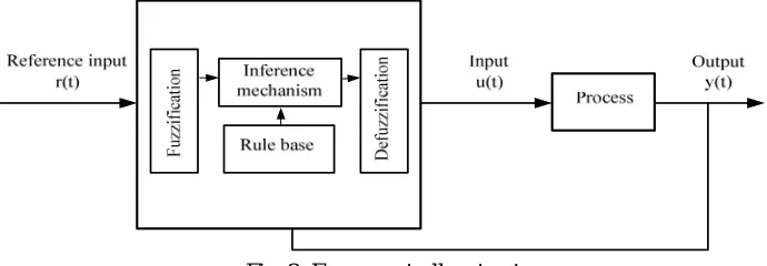 Fig. 2. Fuzzy controller structure 