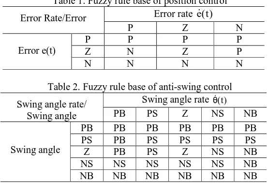 Table 1. Fuzzy rule base of position control Error rate )t(e 