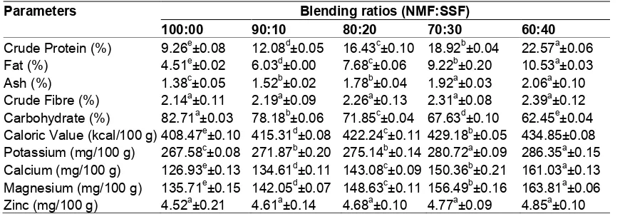 Table 1. Nutrient composition and caloric value of nixtamalized maize – sprouted soy flour blends (dry matter basis)  