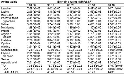 Table 2. Amino acid profile of nixtamalized maize – sprouted soy flour blends (g/100 g protein)  