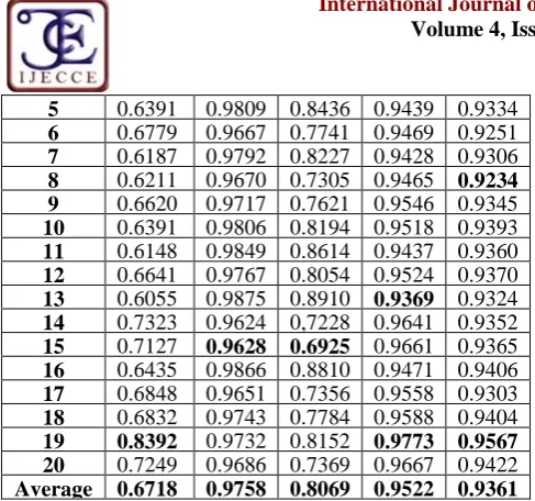 Table III: Performance Result compared to Other Methodsin term of Average Accuracy on Drive databaseMethod TypeMethodDrive