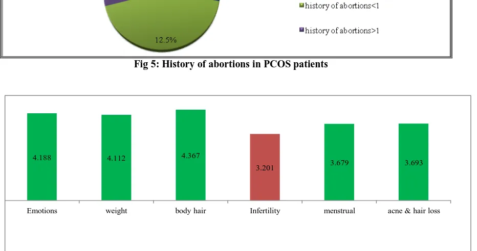 Fig 5: History of abortions in PCOS patients 
