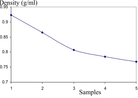 Figure 3: Organic vehicle density for the 5 samples 