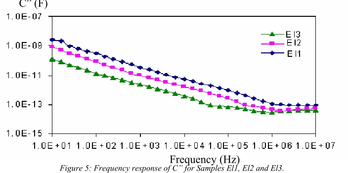 Figure 5: Frequency response of C” for Samples El1, El2 and El3. Frequency (Hz) 