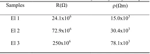 Figure 8: Current versus Voltage for Sample El1, El2 and El3 Voltage (V) 