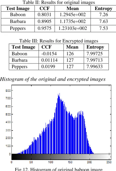 Fig.12. Histogram of original baboon image