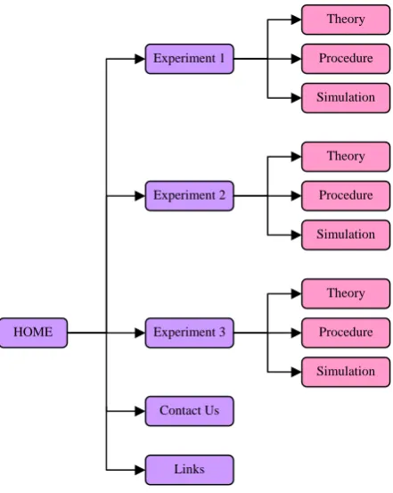 Figure 1: Overall structures in Virtual Experiments in Control Laboratory 