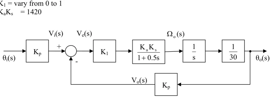 Figure 2: Block diagram of closed loop position control system 