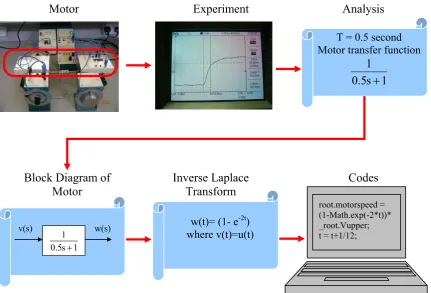 Figure 3: The process of getting the detailed specification of the direct current motor and programming it on the computer  