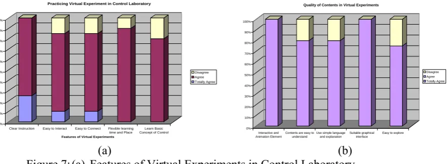 Figure 6: (a) Graphs obtained from a real digital oscilloscope for experiment 2 