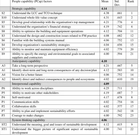 Table 2: Ranking of the 23 critical people capability (PCap) factors for enhancing sustainability measures in FM practices 