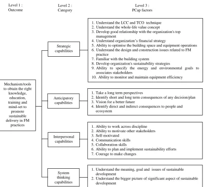 Figure 1: A conceptual framework for people capabilities in promoting sustainability in FM practice 
