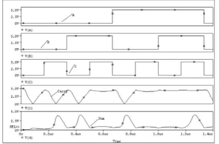 Figure 14(b): Output of Adiabatic Dynamic 1 Bit Full Adder  