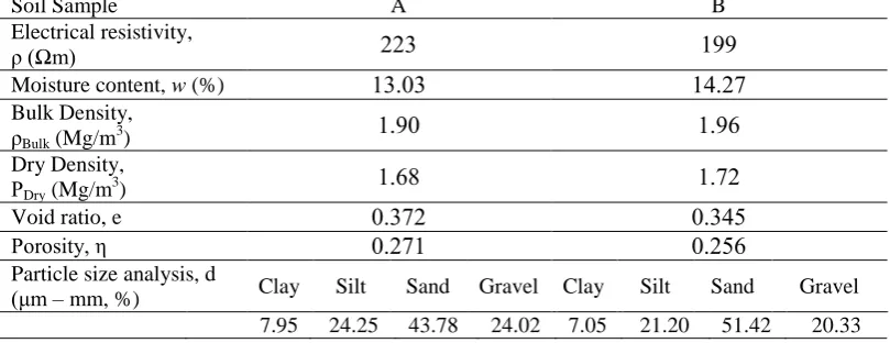 Table 1. Extracted ERV, soil grain fraction and moisture content properties of Gravelly SAND