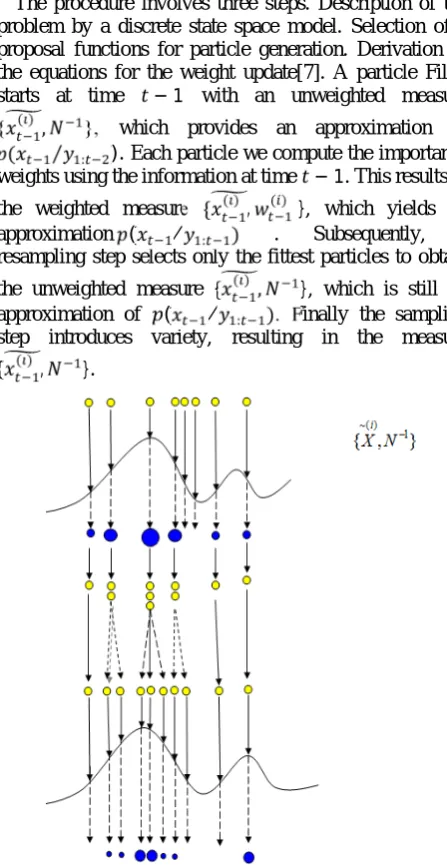 Fig. Flow Chart of particle filter