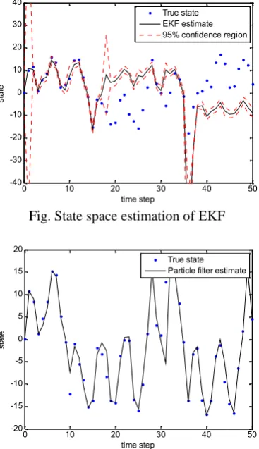 Fig. State space estimation of EKF
