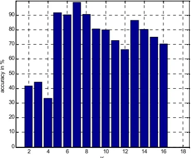 Fig.3b. Shows performance of 2ndtest case