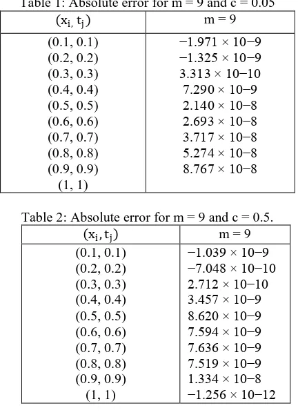 Table 1: Absolute error for m = 9 and c = 0.05  m = 9 