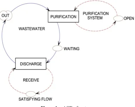 Figure 1.  ACD of system 
