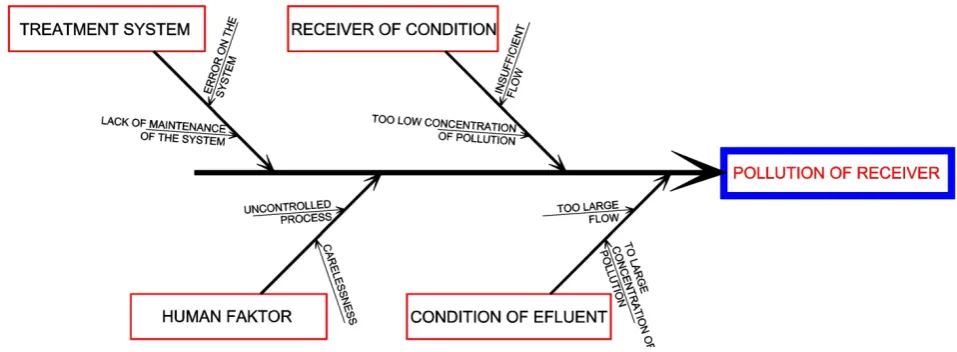 Figure 2.  Ishikawa diagram of the system 