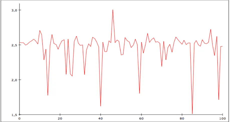 Figure 4.  Downstream concentration of total nitrogen in receiver (river) 