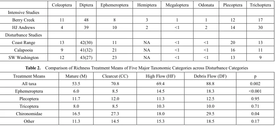 Table 2.  Comparison of Richness Treatment Means of Five Major Taxonomic Categories across Disturbance Categories 