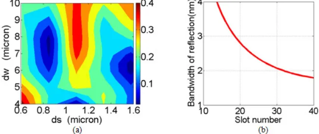 Fig. 2. (a) Contour plot of calculated amplitude reflection versus slot width and spacing