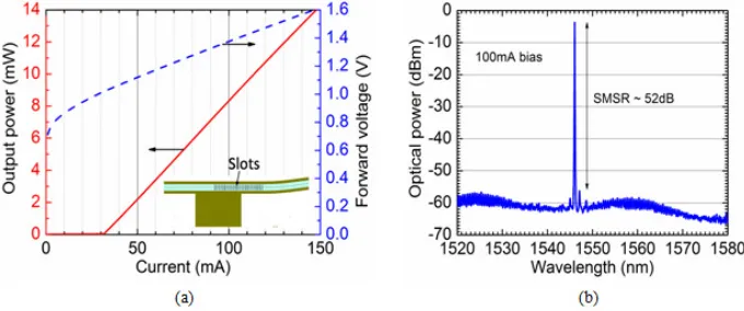 Figure 5 (b) is the measured output spectrum at an injection current of 100mA, which shows a 