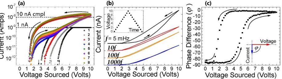 Figure 2. and the device history. In (a) the evolution of the current response of the nanowire device to the 