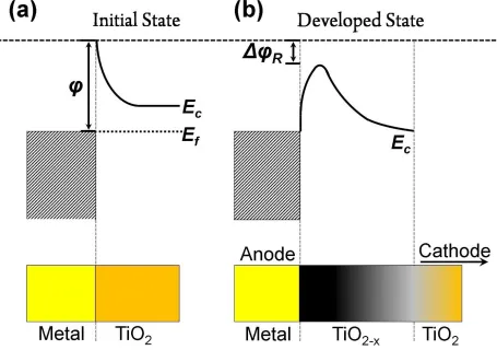 Figure 4.    (a) Band alignment at the contact region of a virgin device, φ is the Schottky barrier height