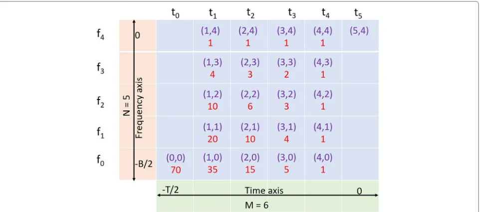 Fig. 6 All possible monotonically increasing frequency functions with six discrete time values and five discrete frequency values