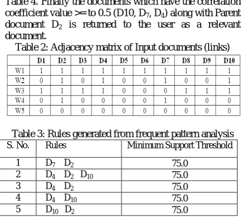 Table 4. Finally the documents which have the correlationcoefficient value >= to 0.5 (D10, D7, D4) along with Parentdocument D is returned to the user as a relevant
