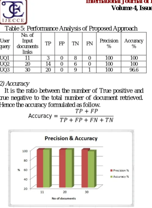 Table 5: Performance Analysis of Proposed ApproachNo. of