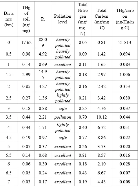 Table 1.  Pollution Index of total mercury concentration in soil 