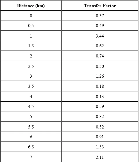 Figure 4.  Correlation of THg in plant and THg in soil 