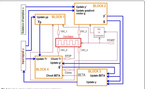 Fig. 2 Oscillator output signals (OSC_1, OSC_ 2, OSC_3, and OSC_4);T1, T2, T3, and T4 are durations of active states of OSC_1, OSC_2,OSC_3, and OSC_4 signals, respectively