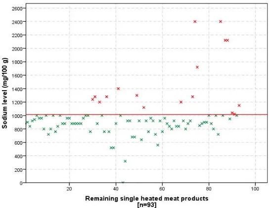 Fig. 1. Sodium levels in grilled bacon compared to the reformulation target in 2015  
