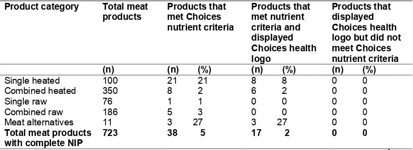 Table 2. Presence of GDA* displayed on the product label of meat products (n=863) in 2015  