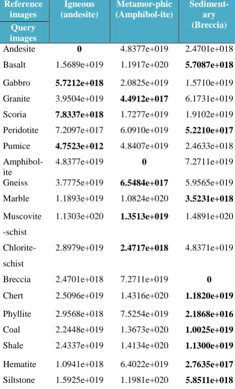 Table 4: Sum of square distance for various rock imagesusing CCM.