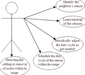 Fig.3. Use case diagram for Base Station