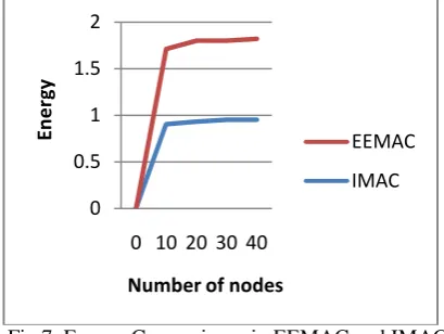 Fig.7. Energy Comparisons in EEMAC and IMAC