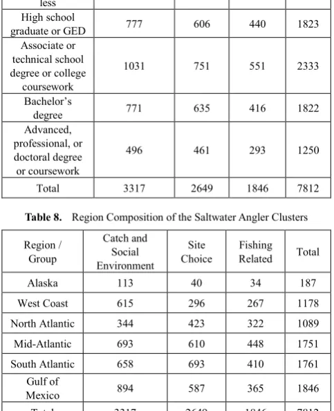 Table 9.  Age and Years of Fishing Differences in the Saltwater Angler Clusters 