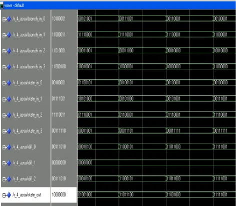 Fig. 10 Simulation result for Traceback unit ofRadix-2*2 Traceback pair.