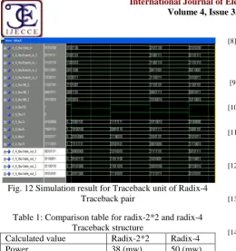 Fig. 12 Simulation result for Traceback unit of Radix-4Traceback pair
