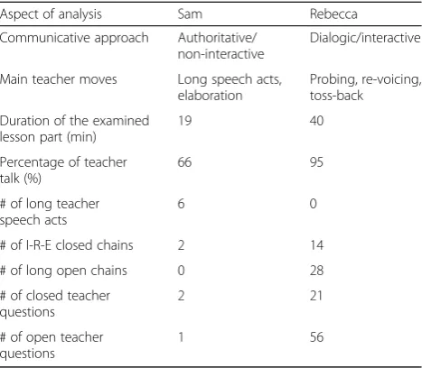 Table 7.# of long teacherspeech acts