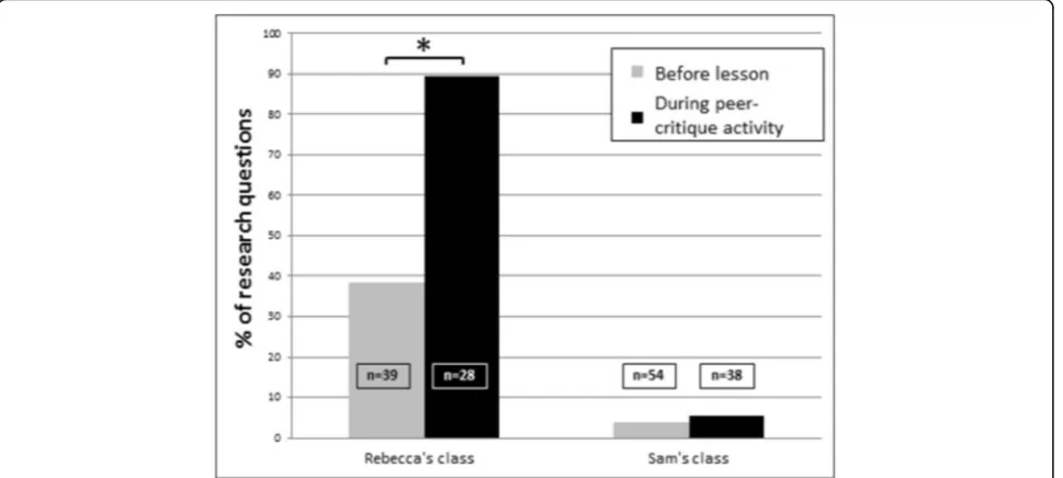 Fig. 1 A comparison of students’ ability to ask research questions before and during the two lessons