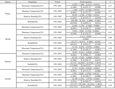 Table 2.  Regression equations for selected weather parameters during different seasons for Bhunter 